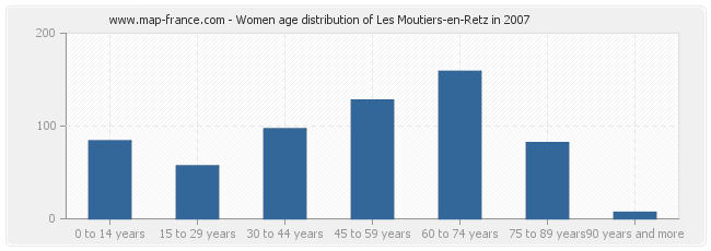 Women age distribution of Les Moutiers-en-Retz in 2007